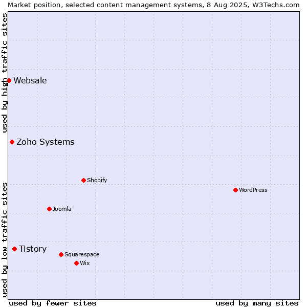 Market position of Tistory vs. Zoho Systems vs. Websale