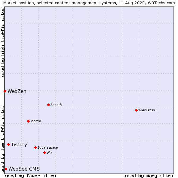 Market position of Tistory vs. WebSee CMS vs. WebZen