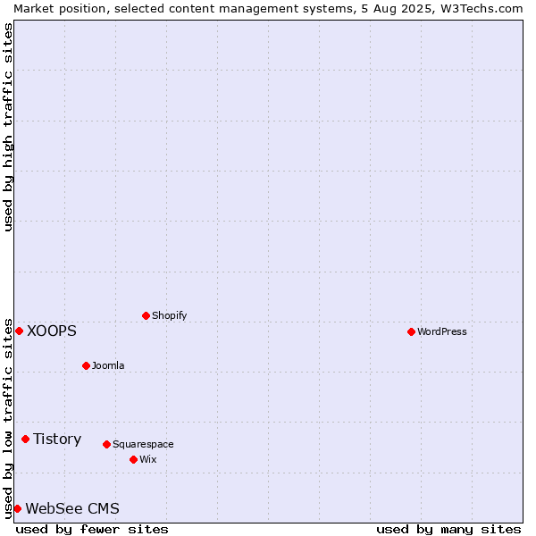 Market position of Tistory vs. XOOPS vs. WebSee CMS