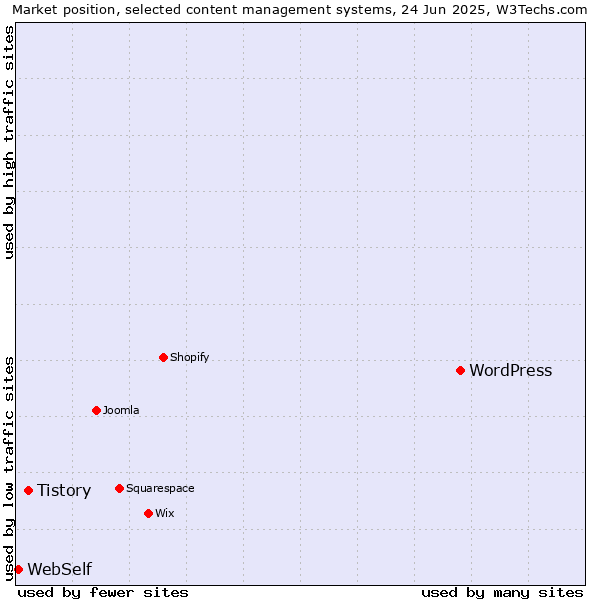 Market position of WordPress vs. Tistory vs. WebSelf