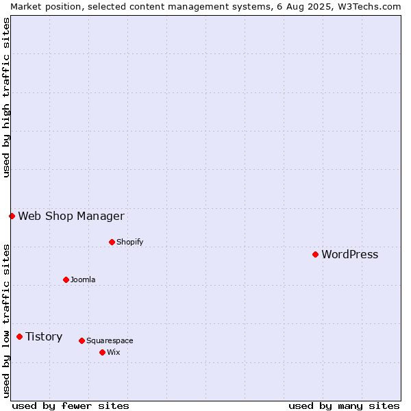 Market position of WordPress vs. Tistory vs. Web Shop Manager