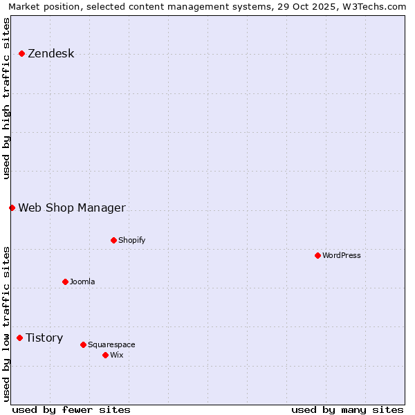 Market position of Zendesk vs. Tistory vs. Web Shop Manager