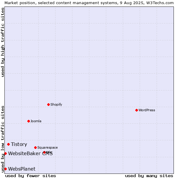 Market position of Tistory vs. WebsiteBaker CMS vs. WebsPlanet