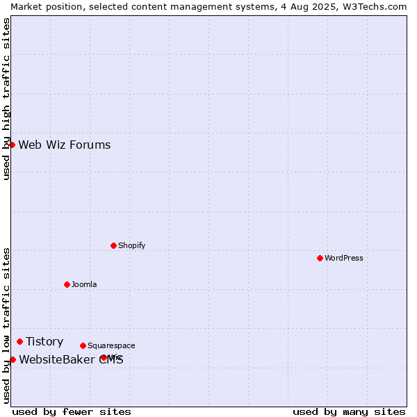 Market position of Tistory vs. WebsiteBaker CMS vs. Web Wiz Forums