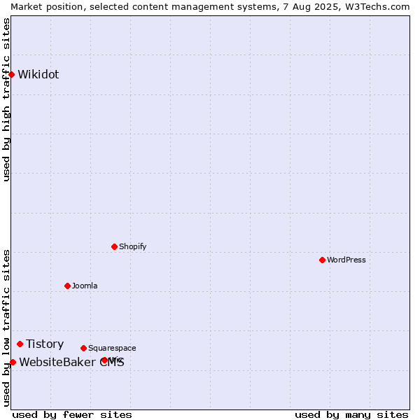 Market position of Tistory vs. WebsiteBaker CMS vs. Wikidot