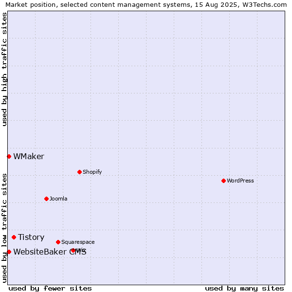 Market position of Tistory vs. WebsiteBaker CMS vs. WMaker