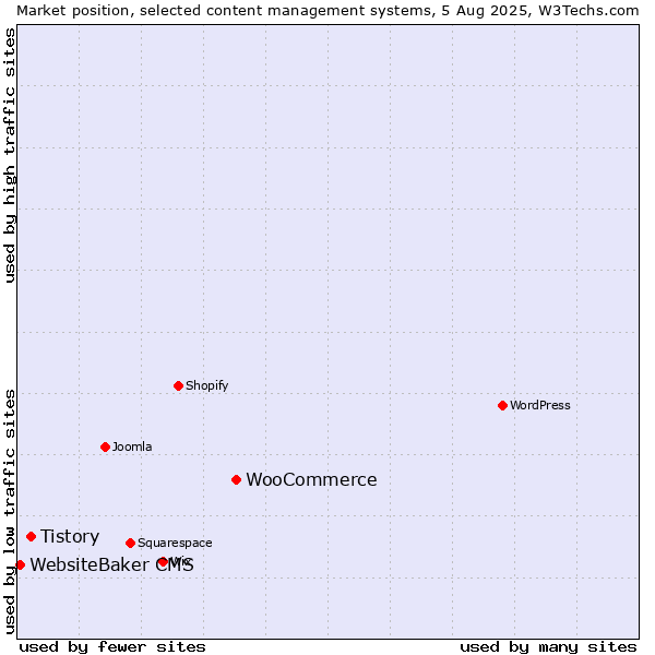 Market position of WooCommerce vs. Tistory vs. WebsiteBaker CMS