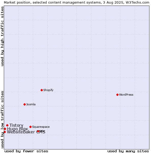 Market position of Tistory vs. Hugo Blox vs. WebsiteBaker CMS