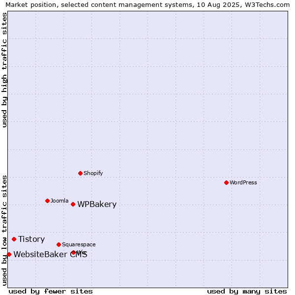 Market position of WPBakery vs. Tistory vs. WebsiteBaker CMS