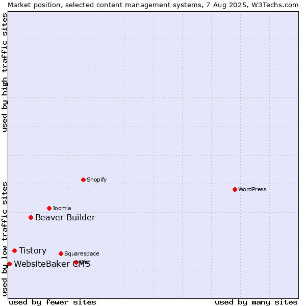 Market position of Beaver Builder vs. Tistory vs. WebsiteBaker CMS