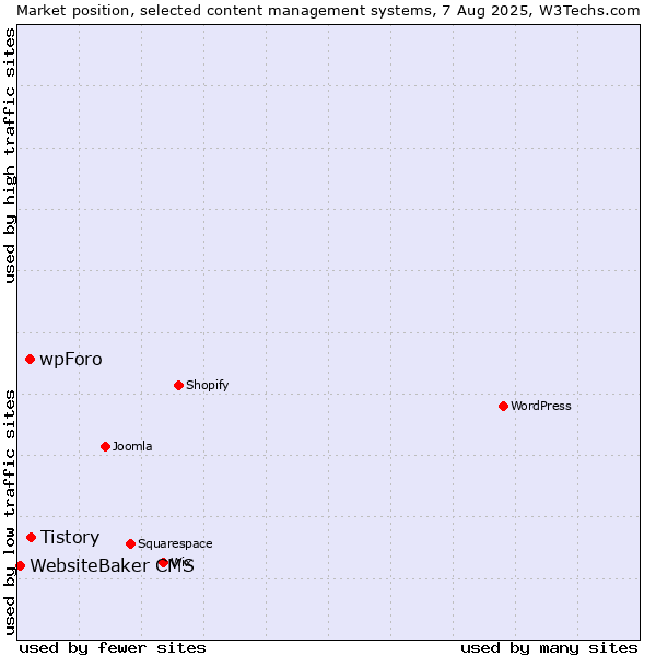 Market position of Tistory vs. wpForo vs. WebsiteBaker CMS