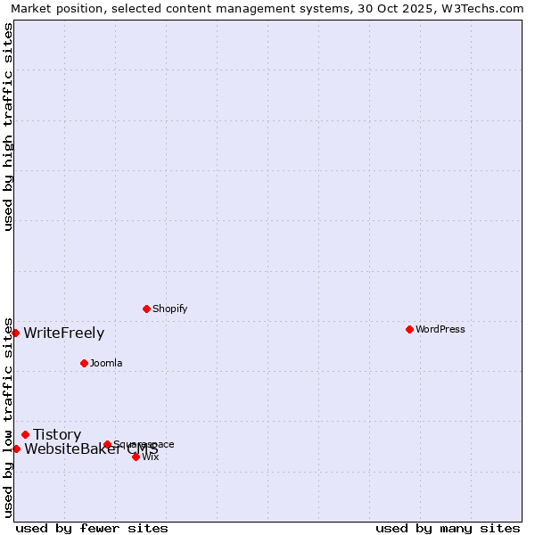 Market position of Tistory vs. WebsiteBaker CMS vs. WriteFreely
