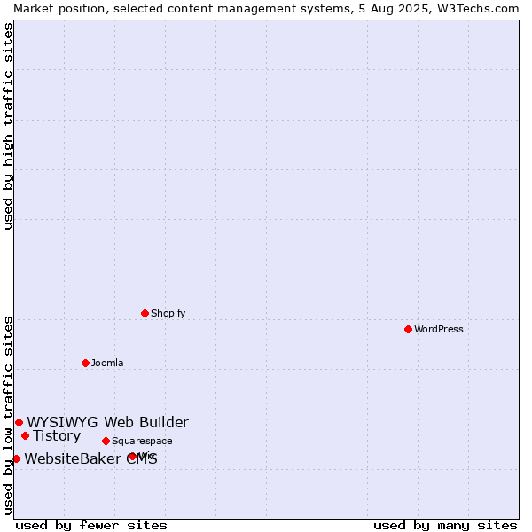 Market position of Tistory vs. WYSIWYG Web Builder vs. WebsiteBaker CMS