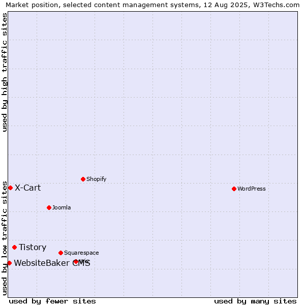 Market position of Tistory vs. X-Cart vs. WebsiteBaker CMS
