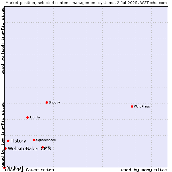 Market position of Tistory vs. WebsiteBaker CMS vs. Yo!Kart
