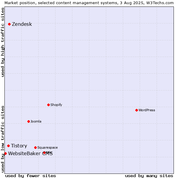Market position of Zendesk vs. Tistory vs. WebsiteBaker CMS