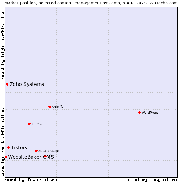 Market position of Tistory vs. Zoho Systems vs. WebsiteBaker CMS