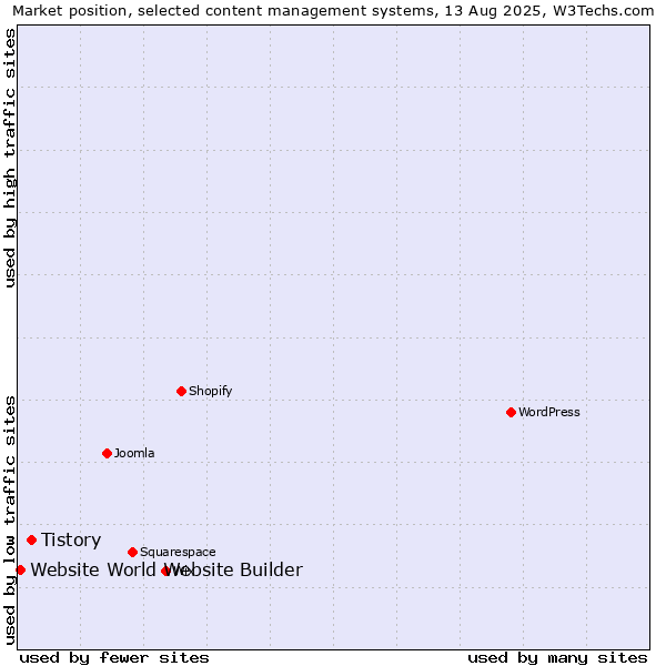 Market position of Tistory vs. Website World Website Builder