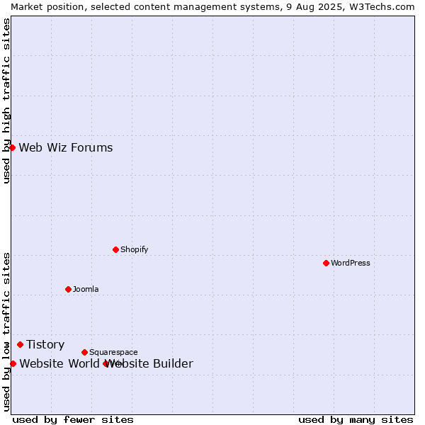 Market position of Tistory vs. Website World Website Builder vs. Web Wiz Forums