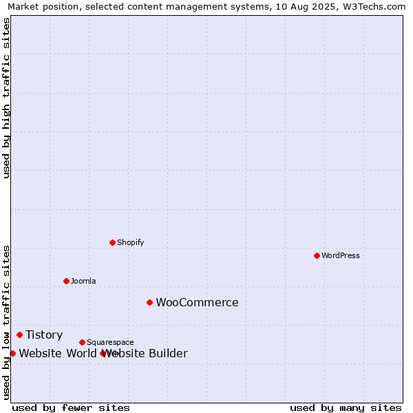 Market position of WooCommerce vs. Tistory vs. Website World Website Builder