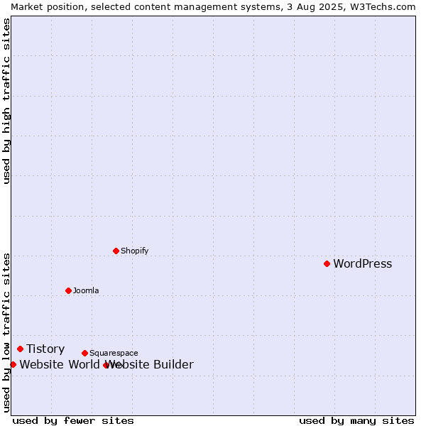 Market position of WordPress vs. Tistory vs. Website World Website Builder