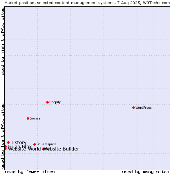 Market position of Tistory vs. Hugo Blox vs. Website World Website Builder