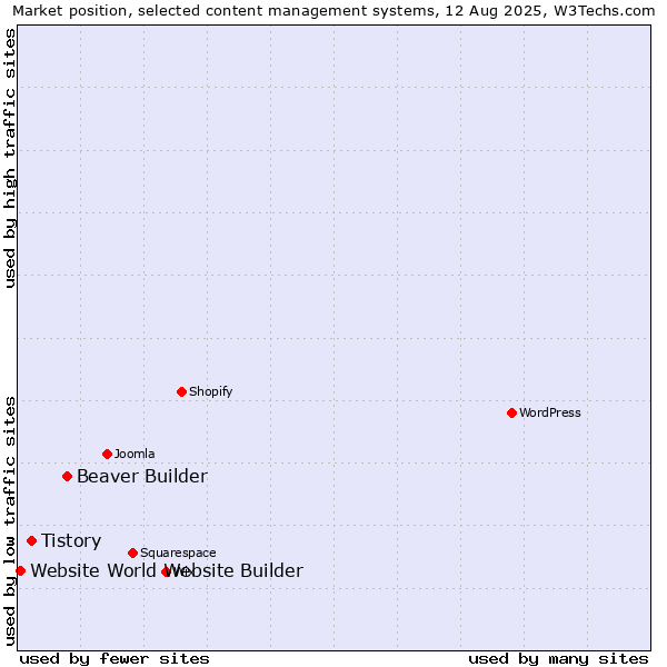 Market position of Beaver Builder vs. Tistory vs. Website World Website Builder