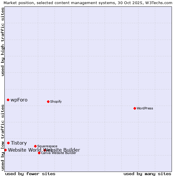 Market position of Tistory vs. wpForo vs. Website World Website Builder