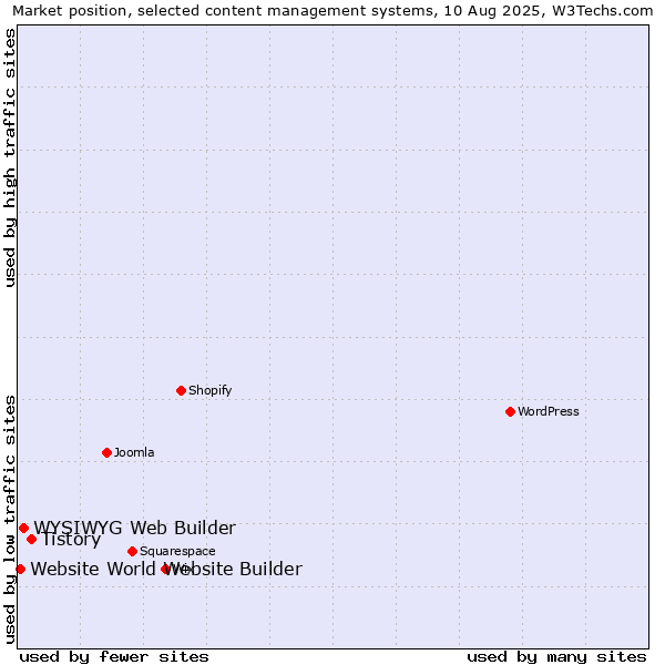 Market position of Tistory vs. WYSIWYG Web Builder vs. Website World Website Builder