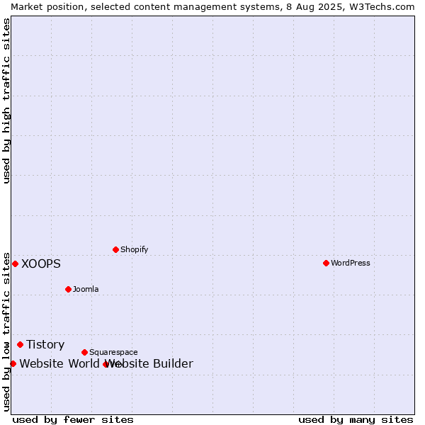 Market position of Tistory vs. XOOPS vs. Website World Website Builder