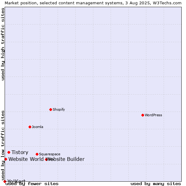 Market position of Tistory vs. Website World Website Builder vs. Yo!Kart