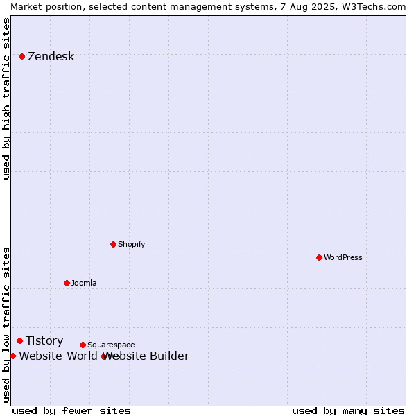 Market position of Zendesk vs. Tistory vs. Website World Website Builder
