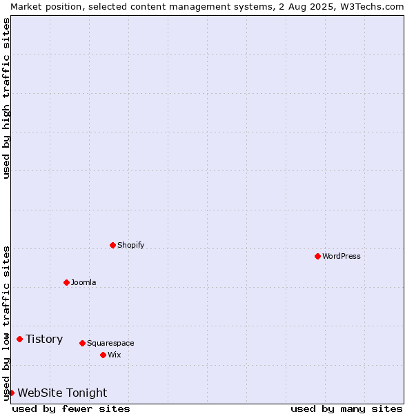 Market position of Tistory vs. WebSite Tonight