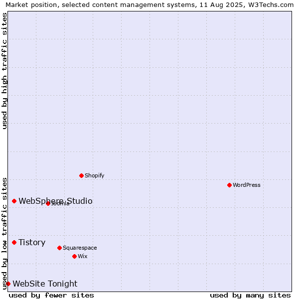 Market position of Tistory vs. WebSphere Studio vs. WebSite Tonight