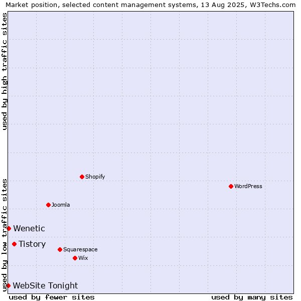 Market position of Tistory vs. Wenetic vs. WebSite Tonight