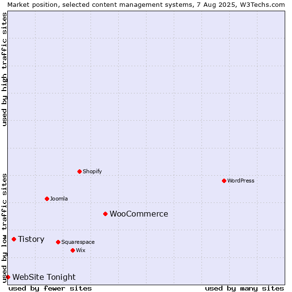 Market position of WooCommerce vs. Tistory vs. WebSite Tonight