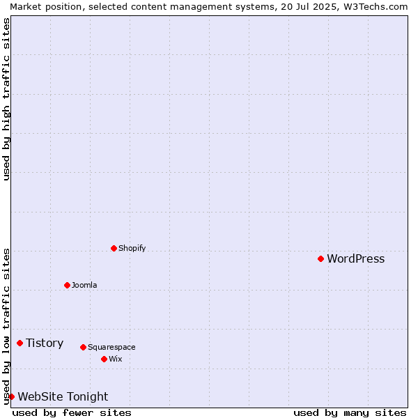 Market position of WordPress vs. Tistory vs. WebSite Tonight