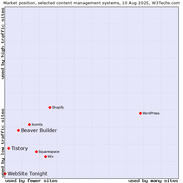 Market position of Beaver Builder vs. Tistory vs. WebSite Tonight