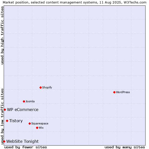 Market position of Tistory vs. WP eCommerce vs. WebSite Tonight