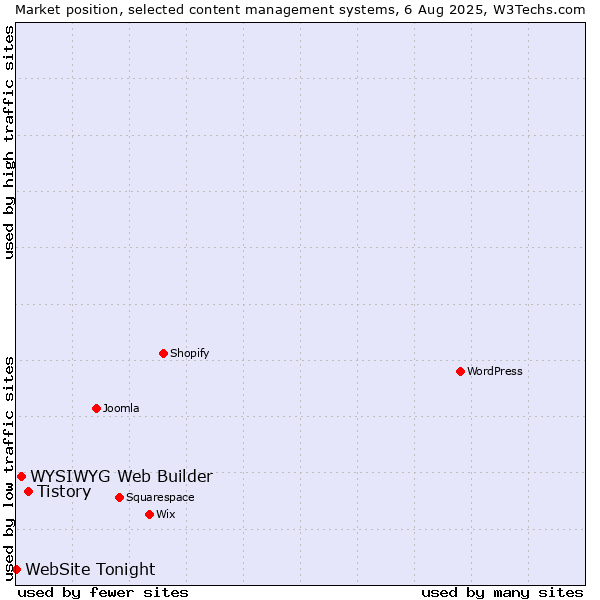 Market position of Tistory vs. WYSIWYG Web Builder vs. WebSite Tonight