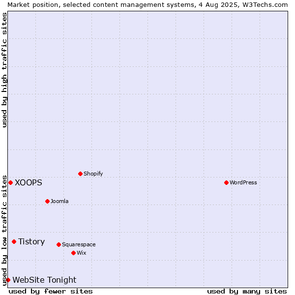 Market position of Tistory vs. XOOPS vs. WebSite Tonight