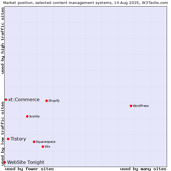 Market position of Tistory vs. xt:Commerce vs. WebSite Tonight