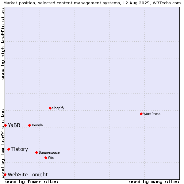 Market position of Tistory vs. YaBB vs. WebSite Tonight