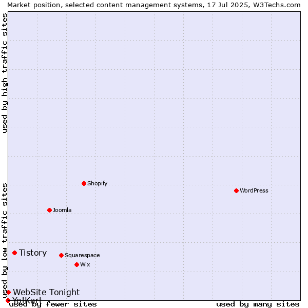 Market position of Tistory vs. WebSite Tonight vs. Yo!Kart