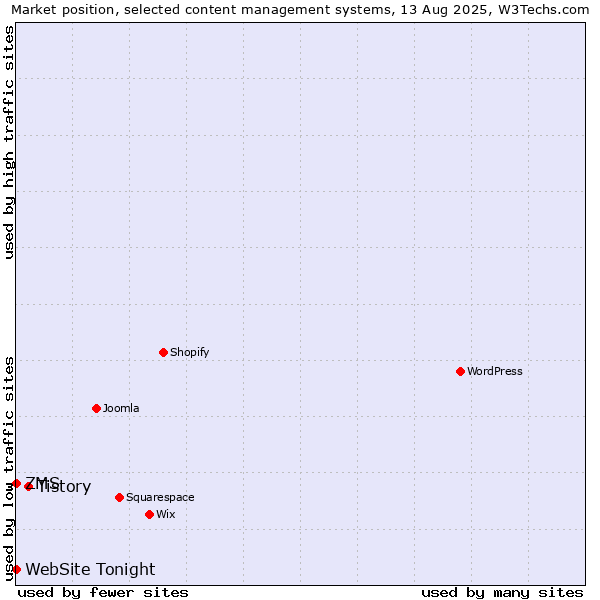 Market position of Tistory vs. ZMS vs. WebSite Tonight