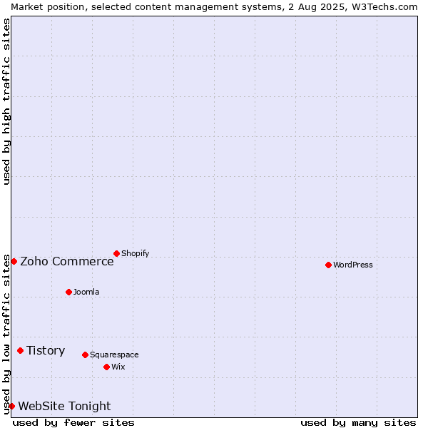 Market position of Tistory vs. Zoho Commerce vs. WebSite Tonight