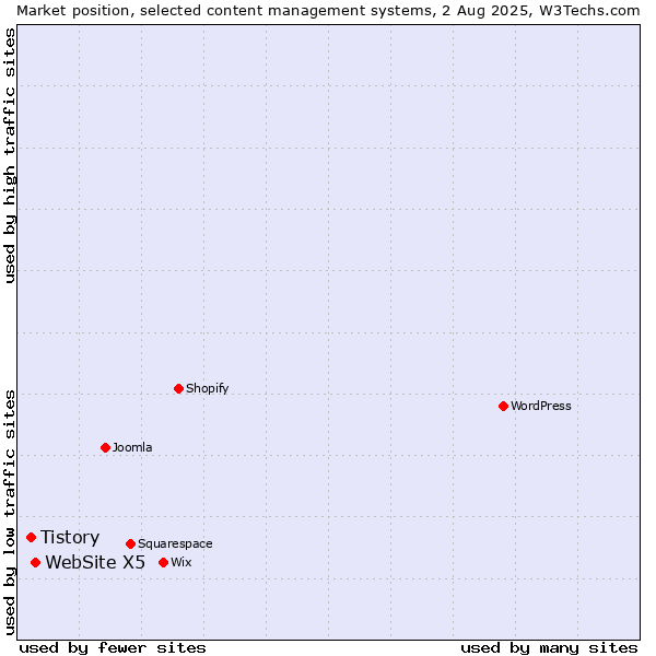 Market position of WebSite X5 vs. Tistory