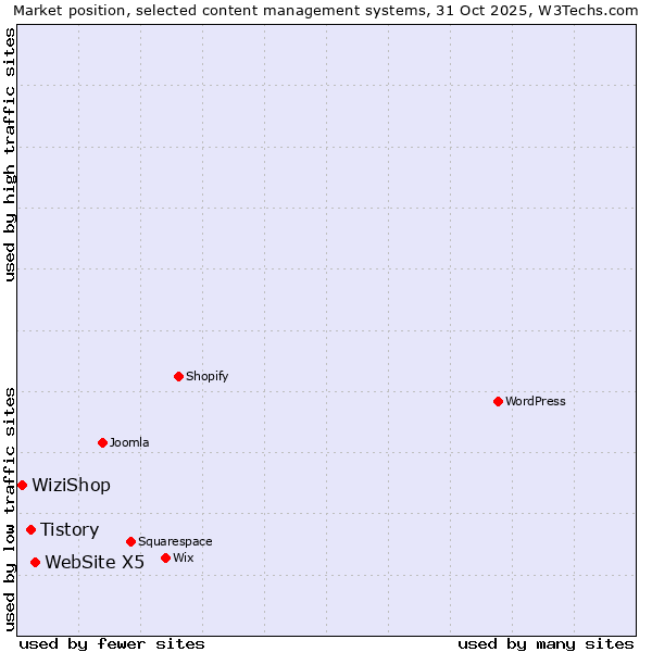 Market position of WebSite X5 vs. Tistory vs. WiziShop