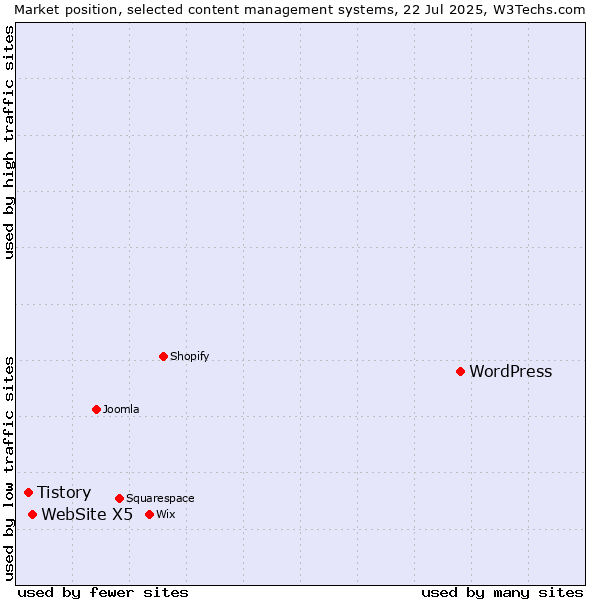 Market position of WordPress vs. WebSite X5 vs. Tistory