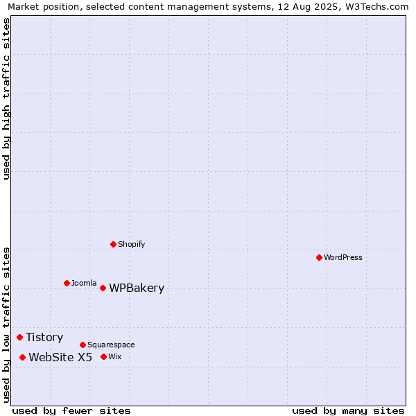 Market position of WPBakery vs. WebSite X5 vs. Tistory